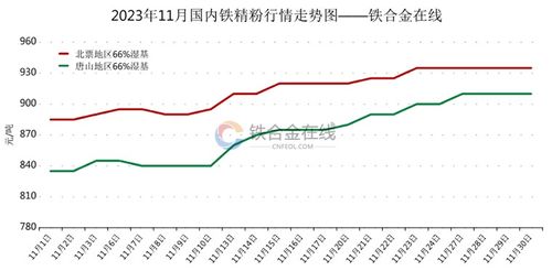 2023年11月國內(nèi)鐵精粉與焦炭市場行情走勢(shì)分析